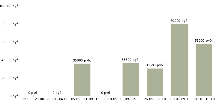 Вакансии охранник на вахту в Тамбове - Медиана зарплат охранник на вахту в Тамбове за 2 месяца