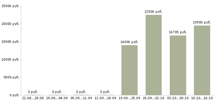 Вакансии охранник разряда в Новосибирске - Медиана зарплат охранник разряда в Новосибирске за 2 месяца