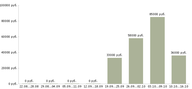 Вакансии охранники на вахту в Рязани - Медиана зарплат охранники на вахту в Рязани за 2 месяца