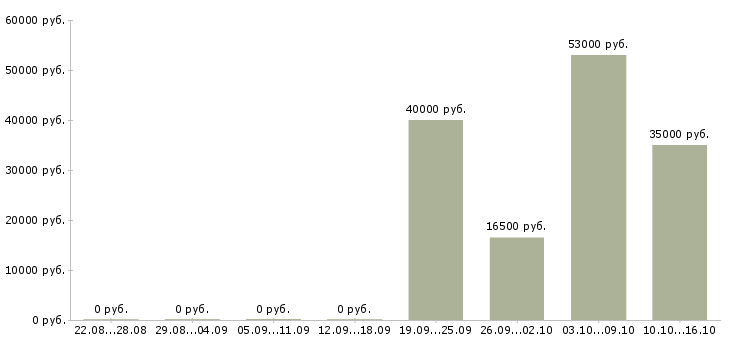 Вакансии повар в столовую в Красноярске - Медиана зарплат повар в столовую в Красноярске за 2 месяца