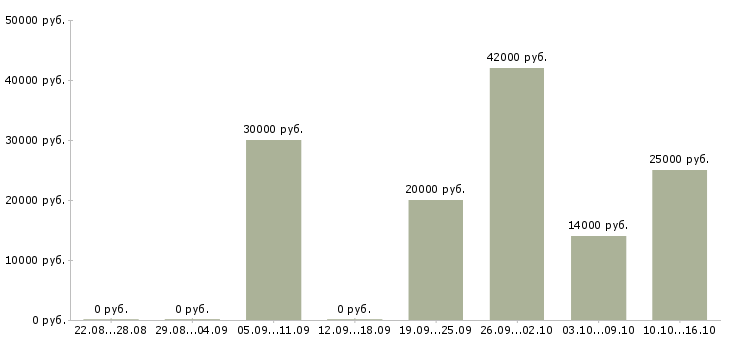 Вакансии подработка дома в Магнитогорске - Медиана зарплат подработка дома в Магнитогорске за 2 месяца