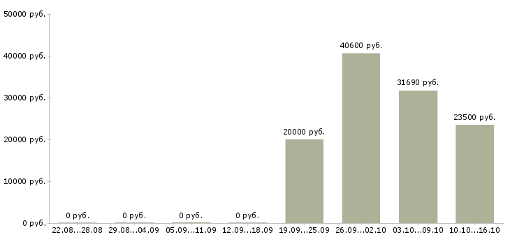 Вакансии подработка женщинам в Воронеже - Медиана зарплат подработка женщинам в Воронеже за 2 месяца