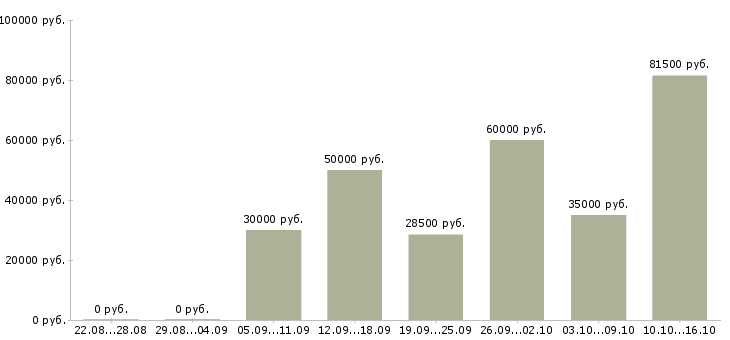 Вакансии подработка и работа в Клине - Медиана зарплат подработка и работа в Клине за 2 месяца