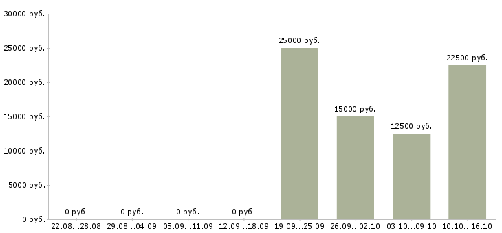 Вакансии подработка на дому в Сочи - Медиана зарплат подработка на дому в Сочи за 2 месяца
