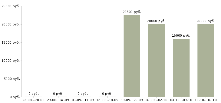Вакансии подработка студентам в Липецке - Медиана зарплат подработка студентам в Липецке за 2 месяца