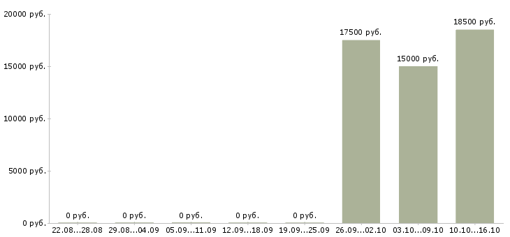 Вакансии преподаватель английского языка в Екатеринбурге - Медиана зарплат преподаватель английского языка в Екатеринбурге за 2 месяца