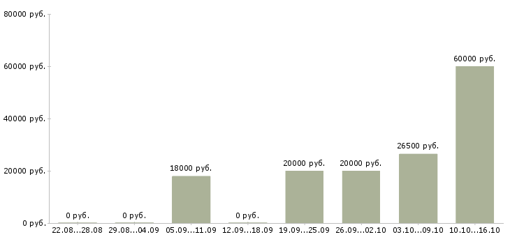 Вакансии продавец продуктов Набережные челны - Медиана зарплат продавец продуктов Набережные челны за 2 месяца