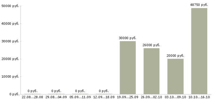Вакансии продавцы магазина в Сыктывкаре - Медиана зарплат продавцы магазина в Сыктывкаре за 2 месяца