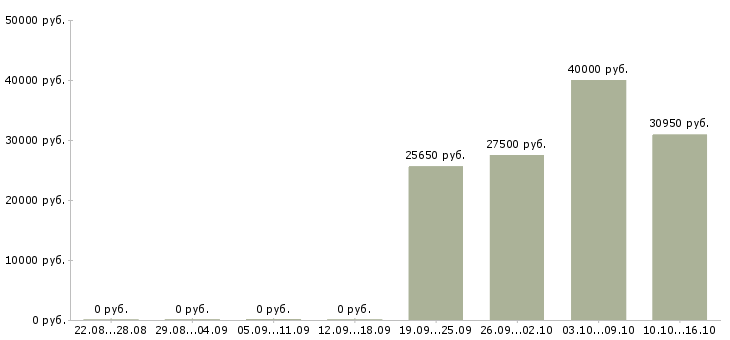 Вакансии продавцы магазина в Тольятти - Медиана зарплат продавцы магазина в Тольятти за 2 месяца