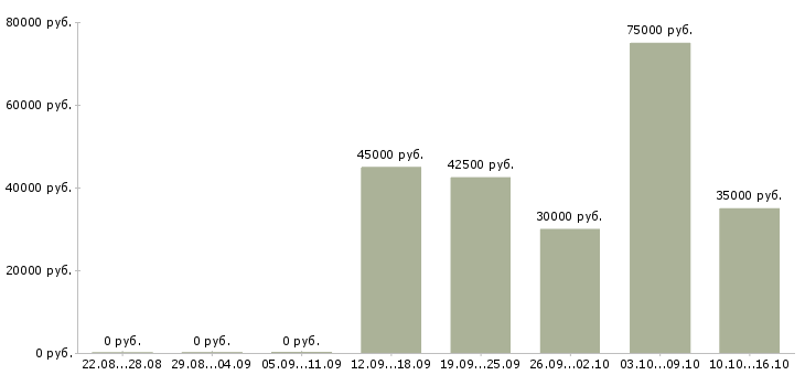 Вакансии размещение объявлений в Подольске - Медиана зарплат размещение объявлений в Подольске за 2 месяца