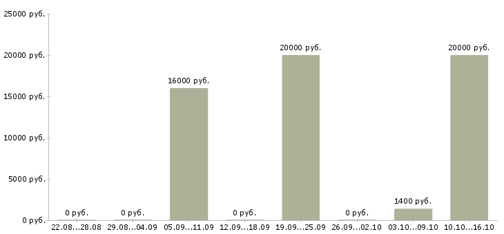 Вакансии расклейщик объявления в Челябинске - Медиана зарплат расклейщик объявления в Челябинске за 2 месяца