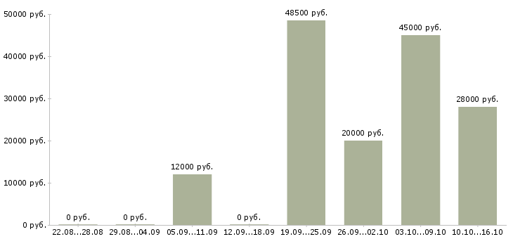 Вакансии слесари Коми - Медиана зарплат слесари Коми за 2 месяца