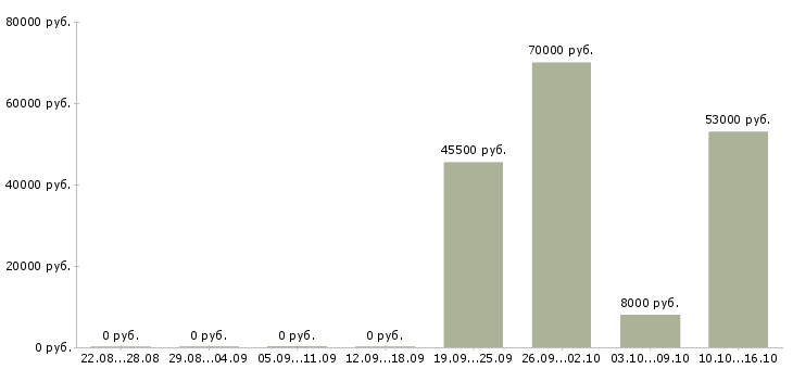 Вакансии слесарь по ремонту в Брянске - Медиана зарплат слесарь по ремонту в Брянске за 2 месяца