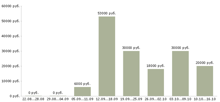 Вакансии слесарь по ремонту в Воронеже - Медиана зарплат слесарь по ремонту в Воронеже за 2 месяца
