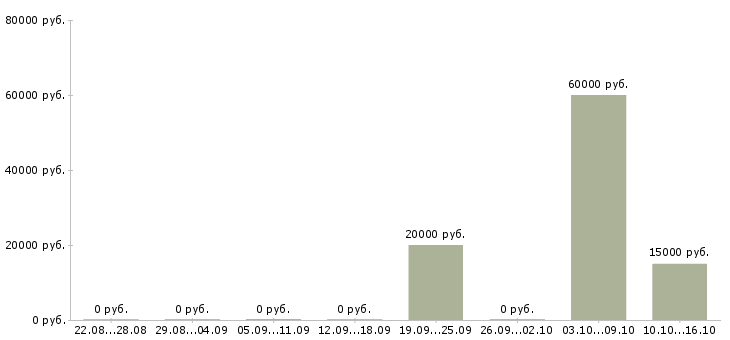 Вакансии сотрудник службы в Белгороде - Медиана зарплат сотрудник службы в Белгороде за 2 месяца