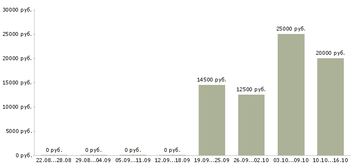 Вакансии студентам подработка в Липецке - Медиана зарплат студентам подработка в Липецке за 2 месяца