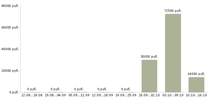 Вакансии техник по ремонту Коми - Медиана зарплат техник по ремонту Коми за 2 месяца