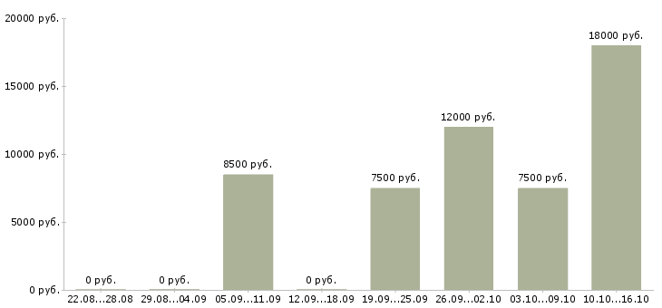 Вакансии уборщики в Барнауле - Медиана зарплат уборщики в Барнауле за 2 месяца