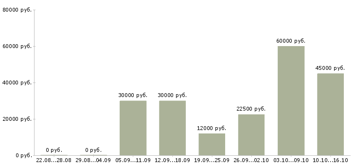 Вакансии удаленная в Дмитрове - Медиана зарплат удаленная в Дмитрове за 2 месяца