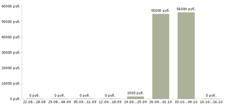 Вакансии упаковщики в Коломне - Медиана зарплат упаковщики в Коломне за 2 месяца