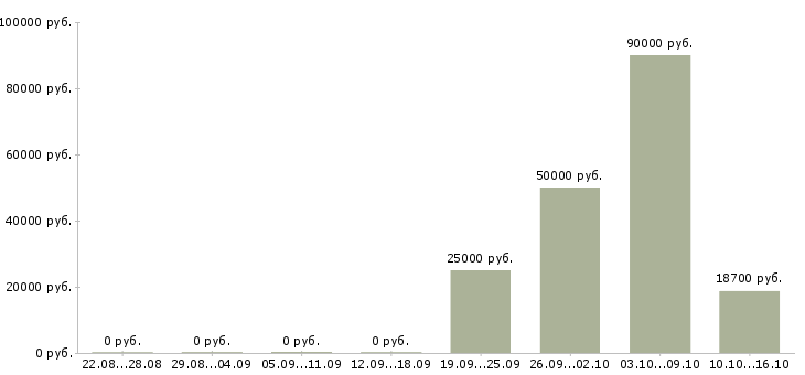 Вакансии управление персоналом Хакасия - Медиана зарплат управление персоналом Хакасия за 2 месяца