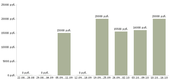 Вакансии фельдшеры в Иркутске - Медиана зарплат фельдшеры в Иркутске за 2 месяца