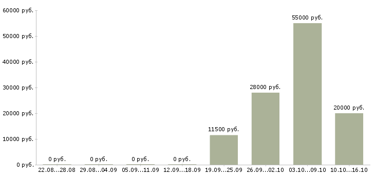 Вакансии частичной занятости Йошкар-ола - Медиана зарплат частичной занятости Йошкар-ола за 2 месяца