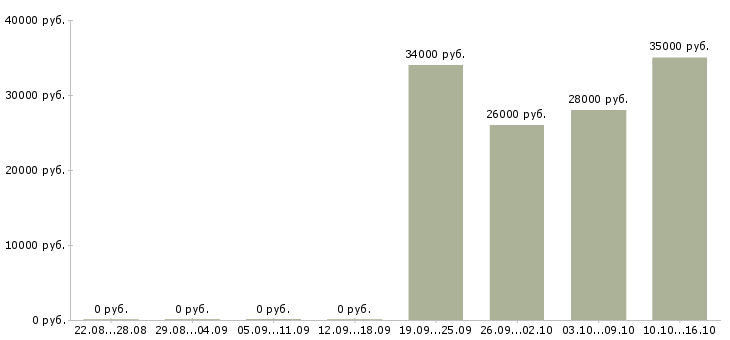 Вакансии юрист компании в Солнечногорске - Медиана зарплат юрист компании в Солнечногорске за 2 месяца