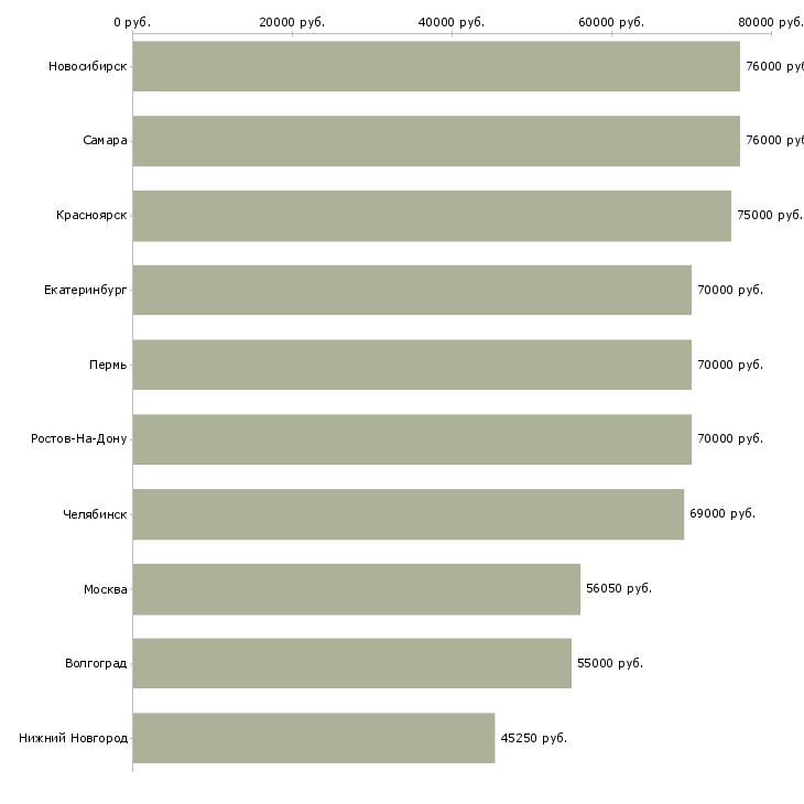 Поиск работы водитель на вахту-Медиана зарплаты для вакансии «водитель на вахту» в других городах