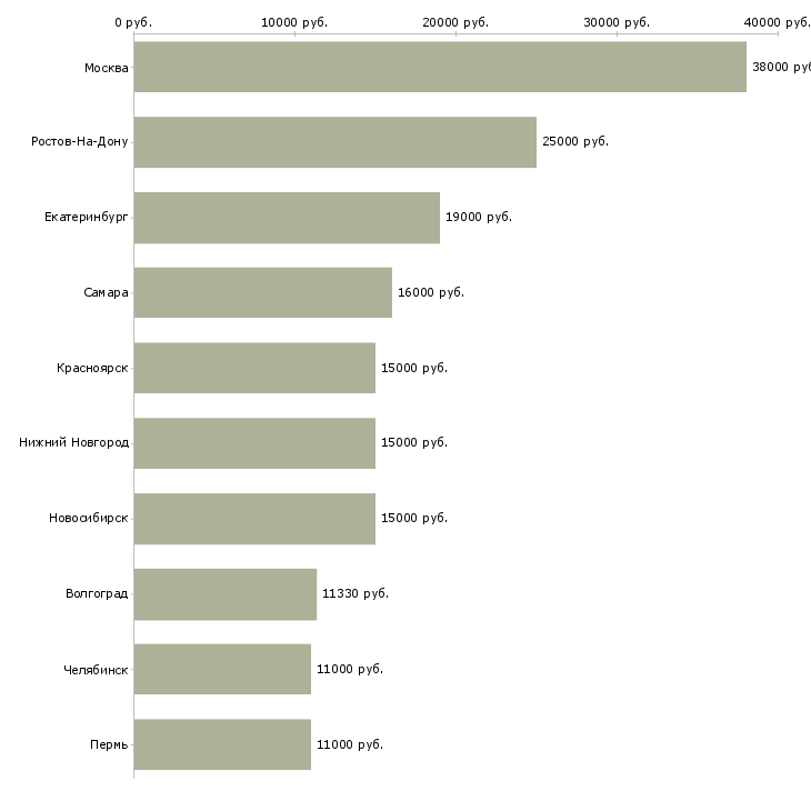 Поиск работы воспитатель в детский сад-Медиана зарплаты для вакансии «воспитатель в детский сад» в других городах