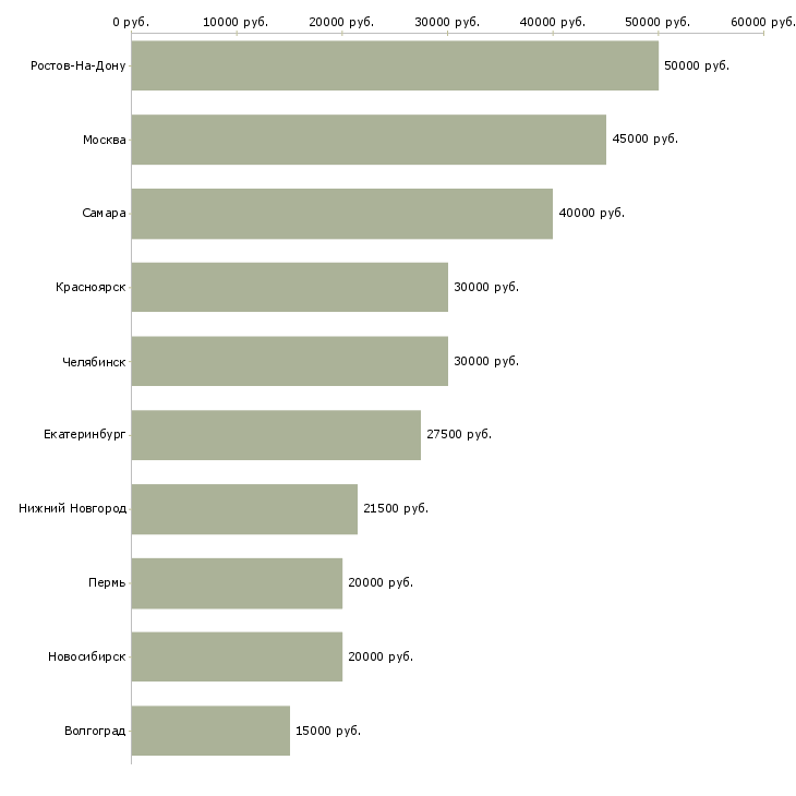 Поиск работы врачи стоматологи-Медиана зарплаты для вакансии «врачи стоматологи» в других городах