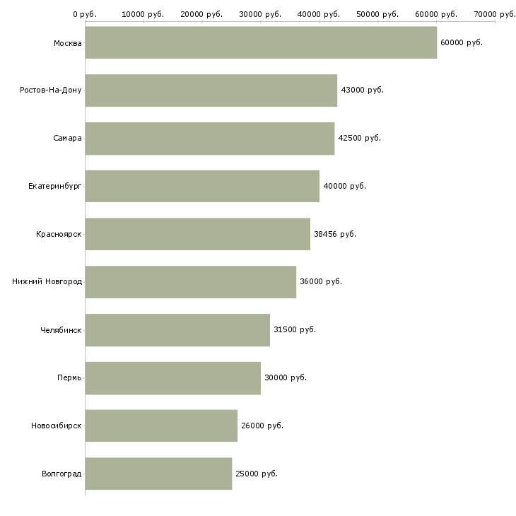 Поиск работы заместитель начальника-Медиана зарплаты для вакансии «заместитель начальника» в других городах
