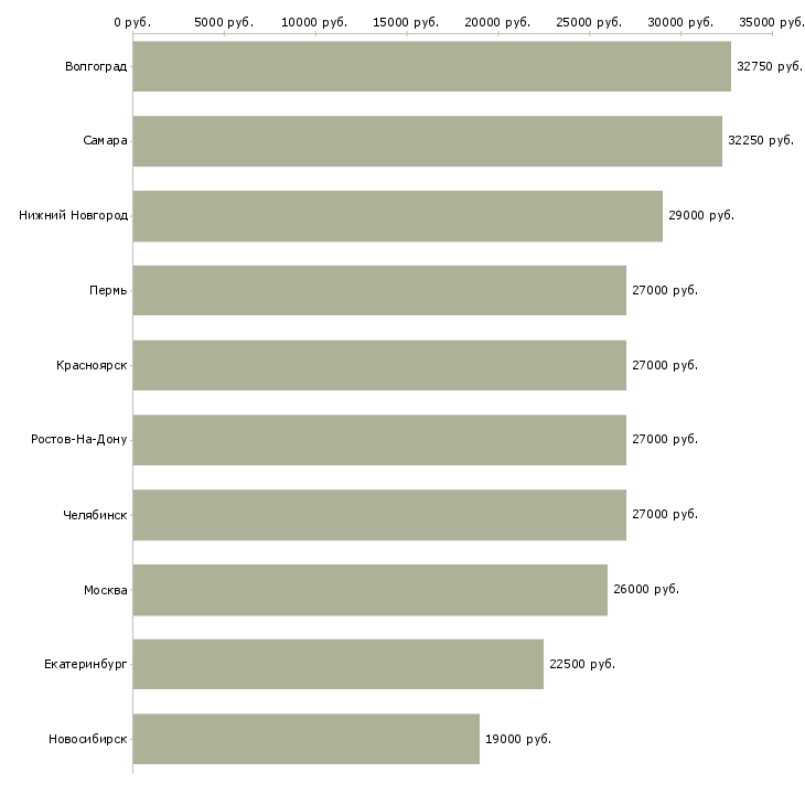 Поиск работы подработка по выходным-Медиана зарплаты для вакансии «подработка по выходным» в других городах