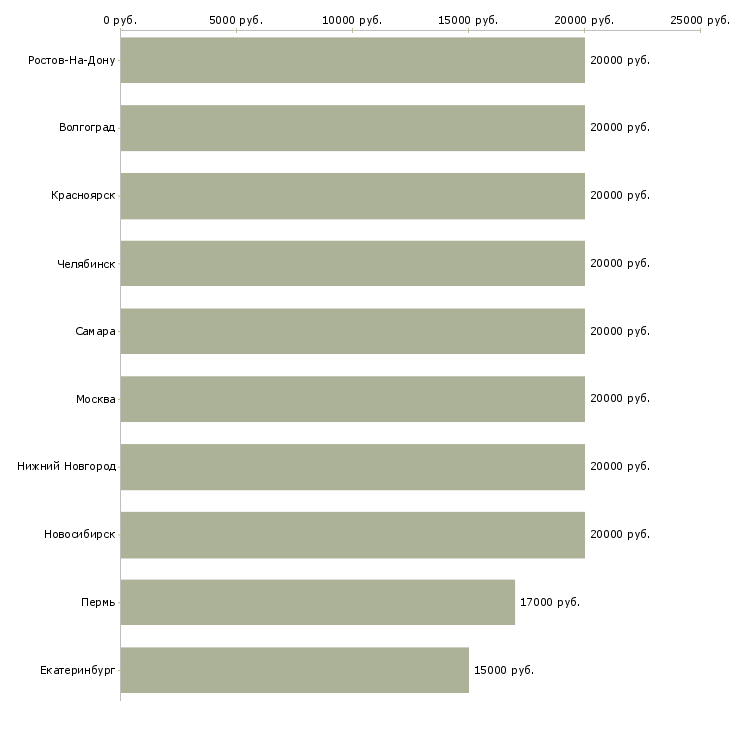 Поиск работы расклейщик объявления-Медиана зарплаты для вакансии «расклейщик объявления» в других городах