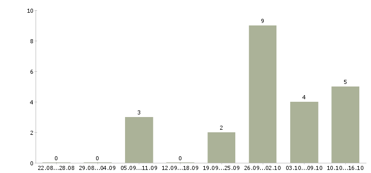 Работа мастера маникюра Башкортостан - Число вакансий Башкортостан по специальности мастера маникюра за 2 месяца