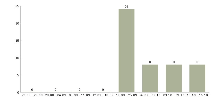 Работа с опытом работы бухгалтера Бурятия - Число вакансий Бурятия по специальности с опытом работы бухгалтера за 2 месяца