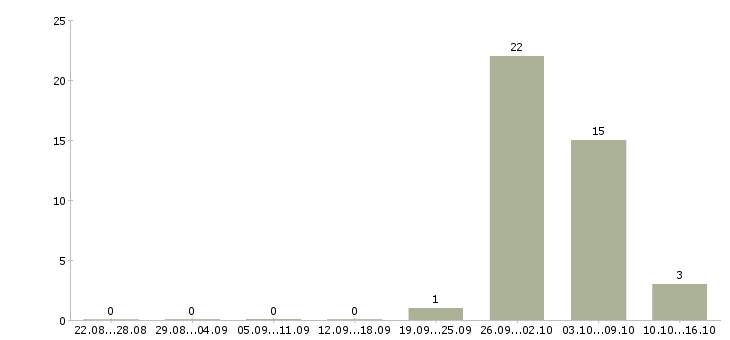 Работа фасовка Йошкар-ола - Число вакансий Йошкар-ола по специальности фасовка за 2 месяца