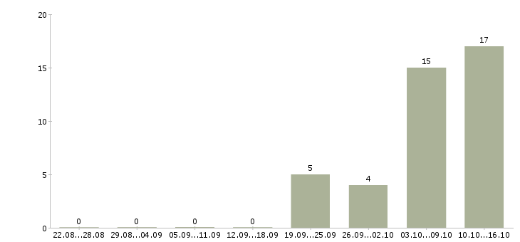 Работа водители на вахту Коми - Число вакансий Коми по специальности водители на вахту за 2 месяца