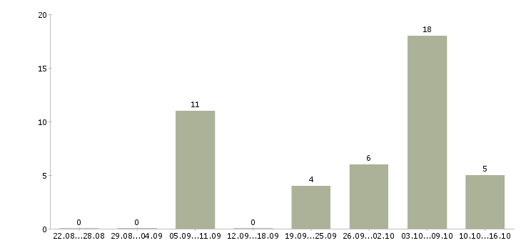 Работа слесари Коми - Число вакансий Коми по специальности слесари за 2 месяца