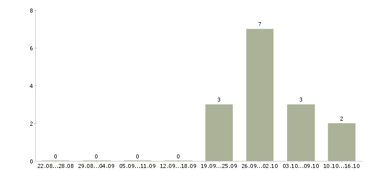 Работа техник по ремонту Коми - Число вакансий Коми по специальности техник по ремонту за 2 месяца