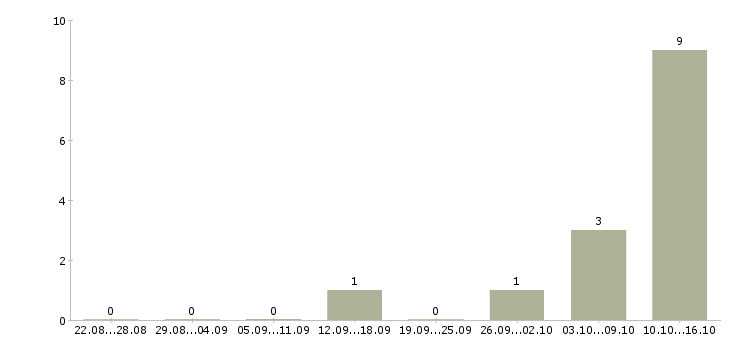 Работа онлайн консультант Нижний новгород - Число вакансий Нижний новгород по специальности онлайн консультант за 2 месяца
