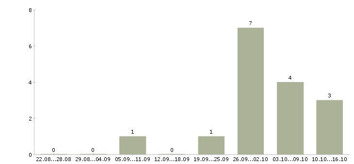 Работа подработка дома Нижний тагил - Число вакансий Нижний тагил по специальности подработка дома за 2 месяца