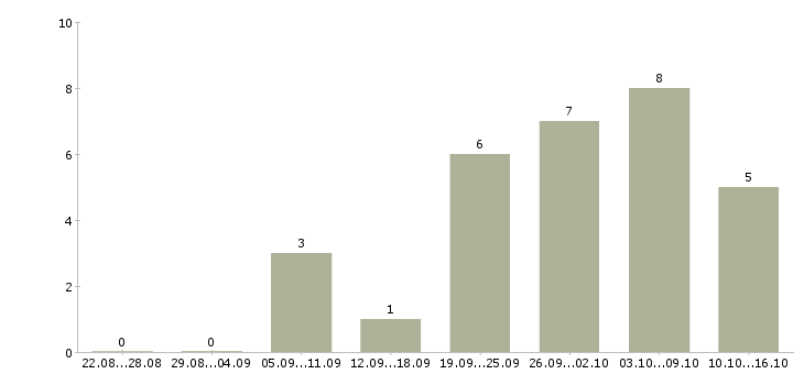 Работа курьер по доставке Ростов-на-дону - Число вакансий Ростов-на-дону по специальности курьер по доставке за 2 месяца