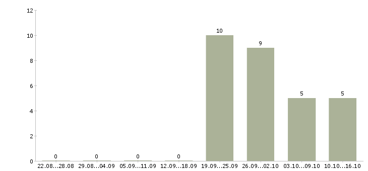 Работа требуются водители Северная осетия - Число вакансий Северная осетия по специальности требуются водители за 2 месяца