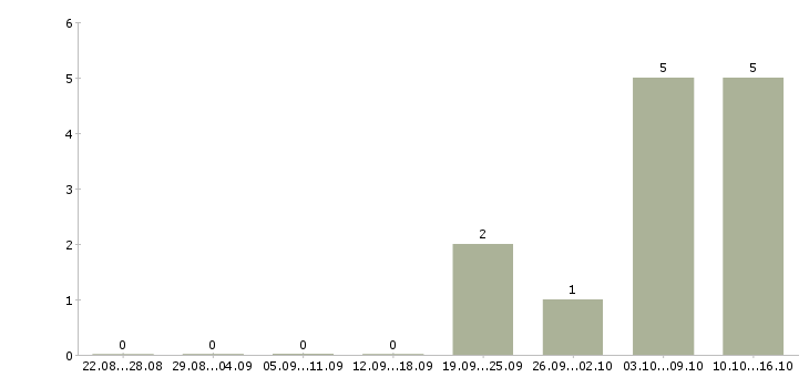 Работа управление персоналом Хакасия - Число вакансий Хакасия по специальности управление персоналом за 2 месяца
