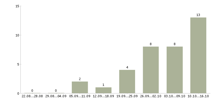 Работа молодой специалист в Архангельске - Число вакансий в Архангельске по специальности молодой специалист за 2 месяца