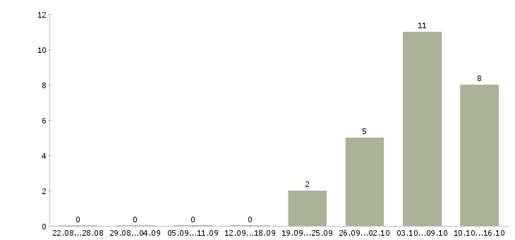 Работа зарабатывай без вложений в Астрахани - Число вакансий в Астрахани по специальности зарабатывай без вложений за 2 месяца