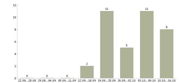 Работа заработай на дому в Астрахани - Число вакансий в Астрахани по специальности заработай на дому за 2 месяца