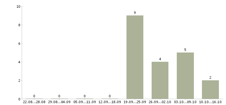 Работа сотрудники в организацию в Балаково - Число вакансий в Балаково по специальности сотрудники в организацию за 2 месяца