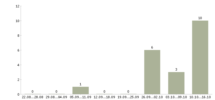 Работа водитель с категорией с в Балашихе - Число вакансий в Балашихе по специальности водитель с категорией с за 2 месяца